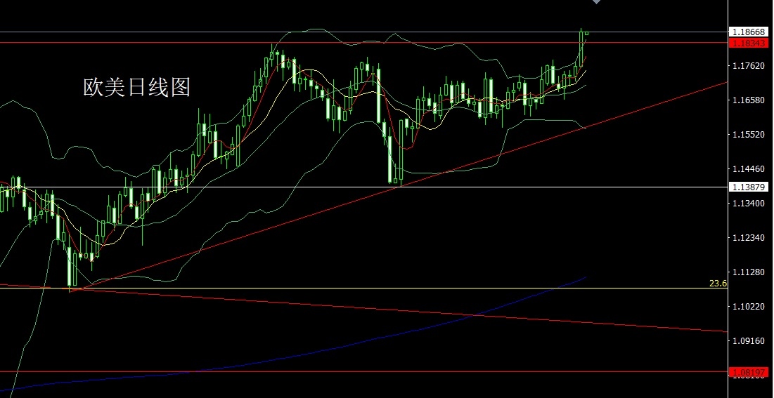 European and American daily charts